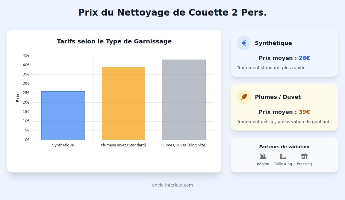 infographie Quel est le prix moyen pour nettoyer une couette 2 personnes au pressing ?